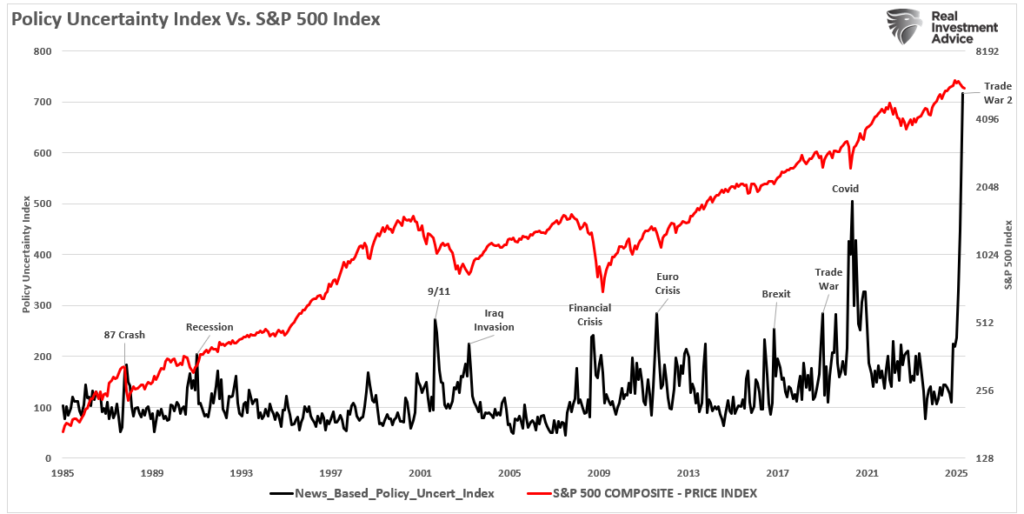 Policy Uncertainty Index vs S&P 500 Index