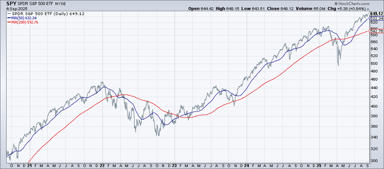SPY-Daily Chart
