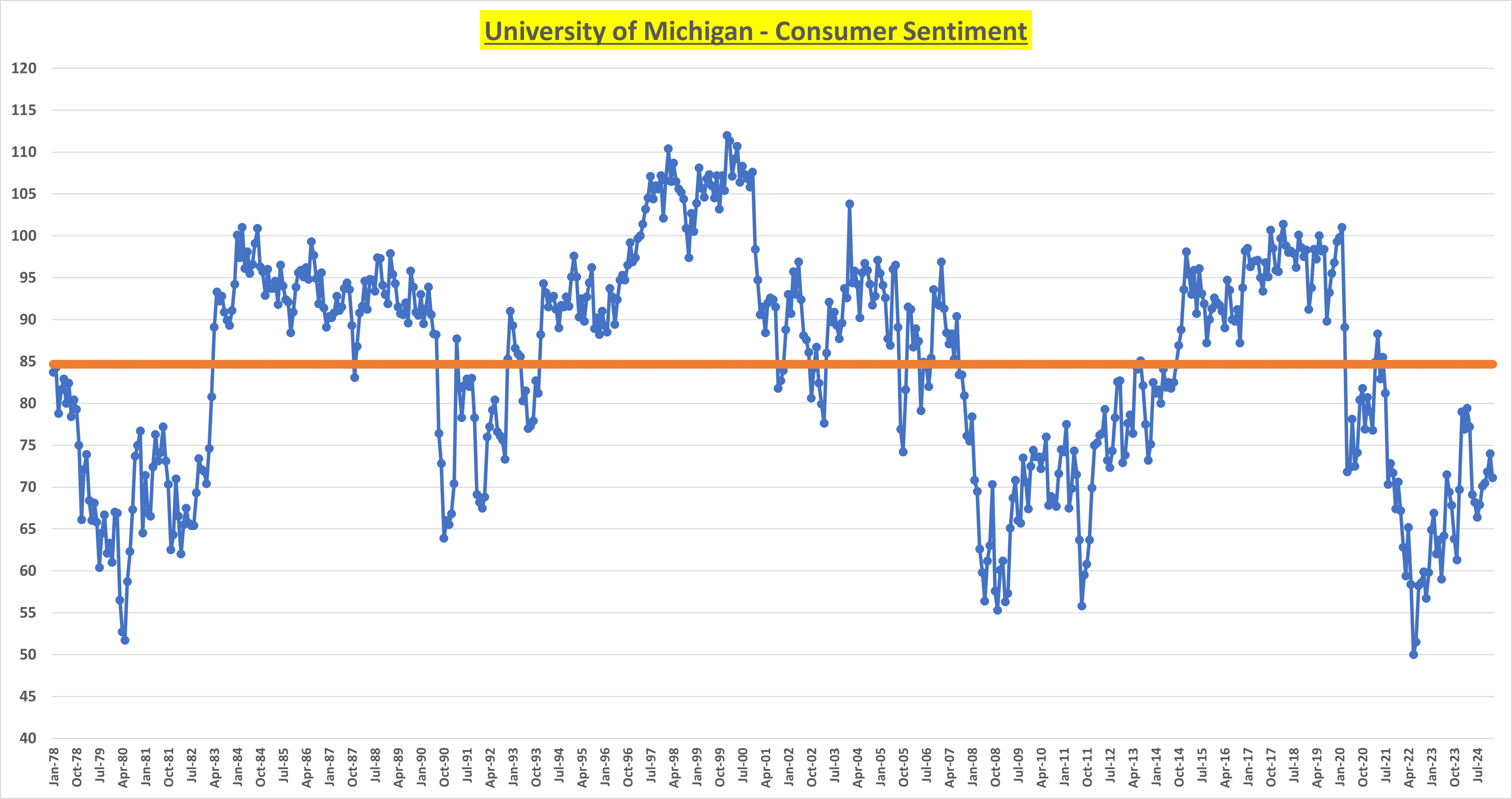 Consumer Sentiment