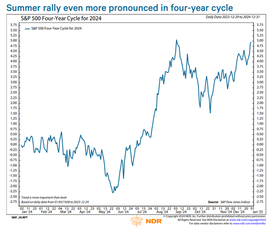 S&P 500 4-Year Cycle for 2024