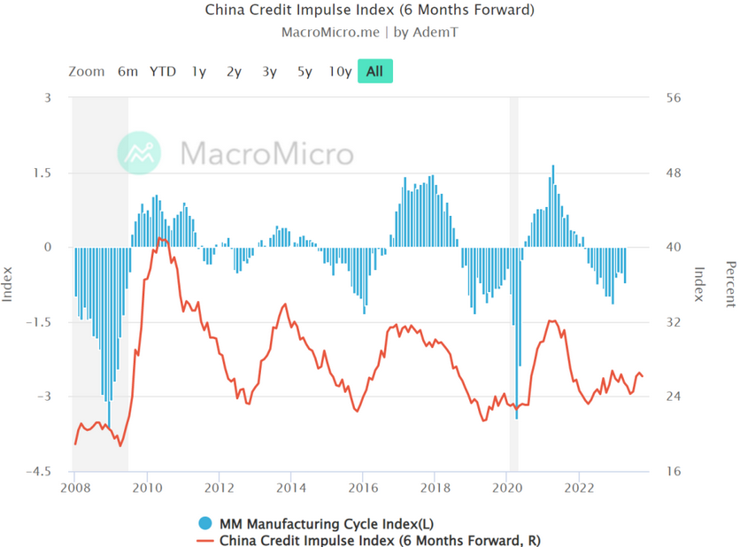 China Credit Impulse Index