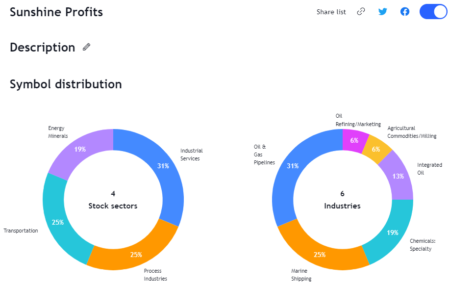 Sunshine Profits Portfolio Breakdown.