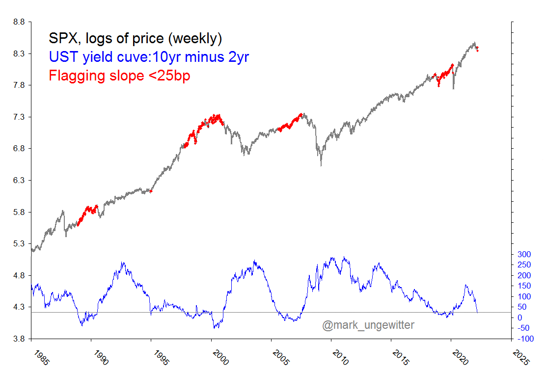 SPX vs 10Y-2Y Yield Curve