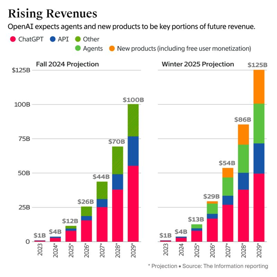 OpenAI Revenues