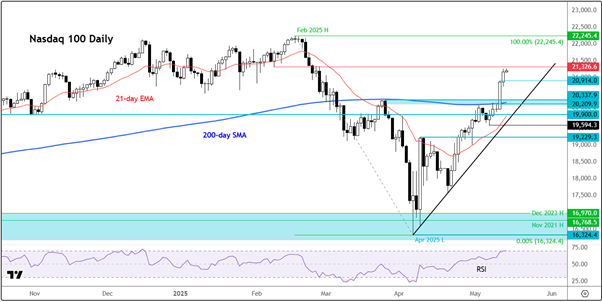 Nasdaq 100-Daily Chart