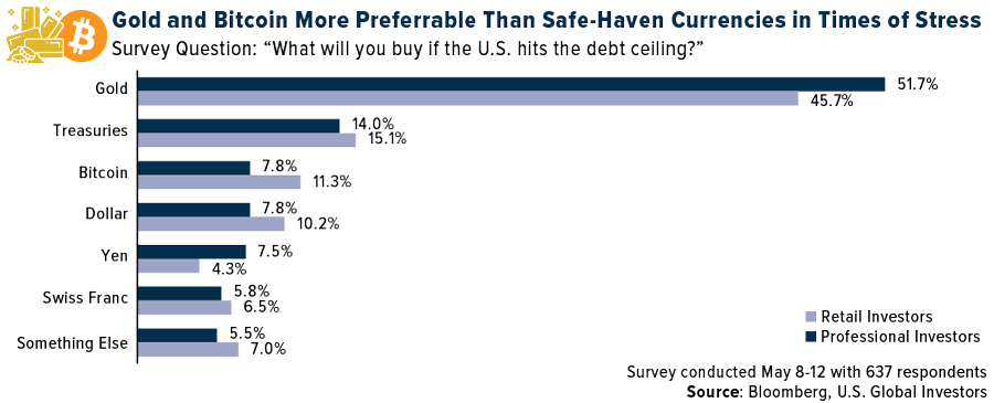 Preference for Safe-Haven Assets