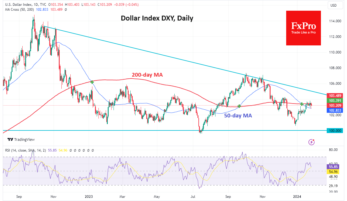 DXY-กราฟรายวัน