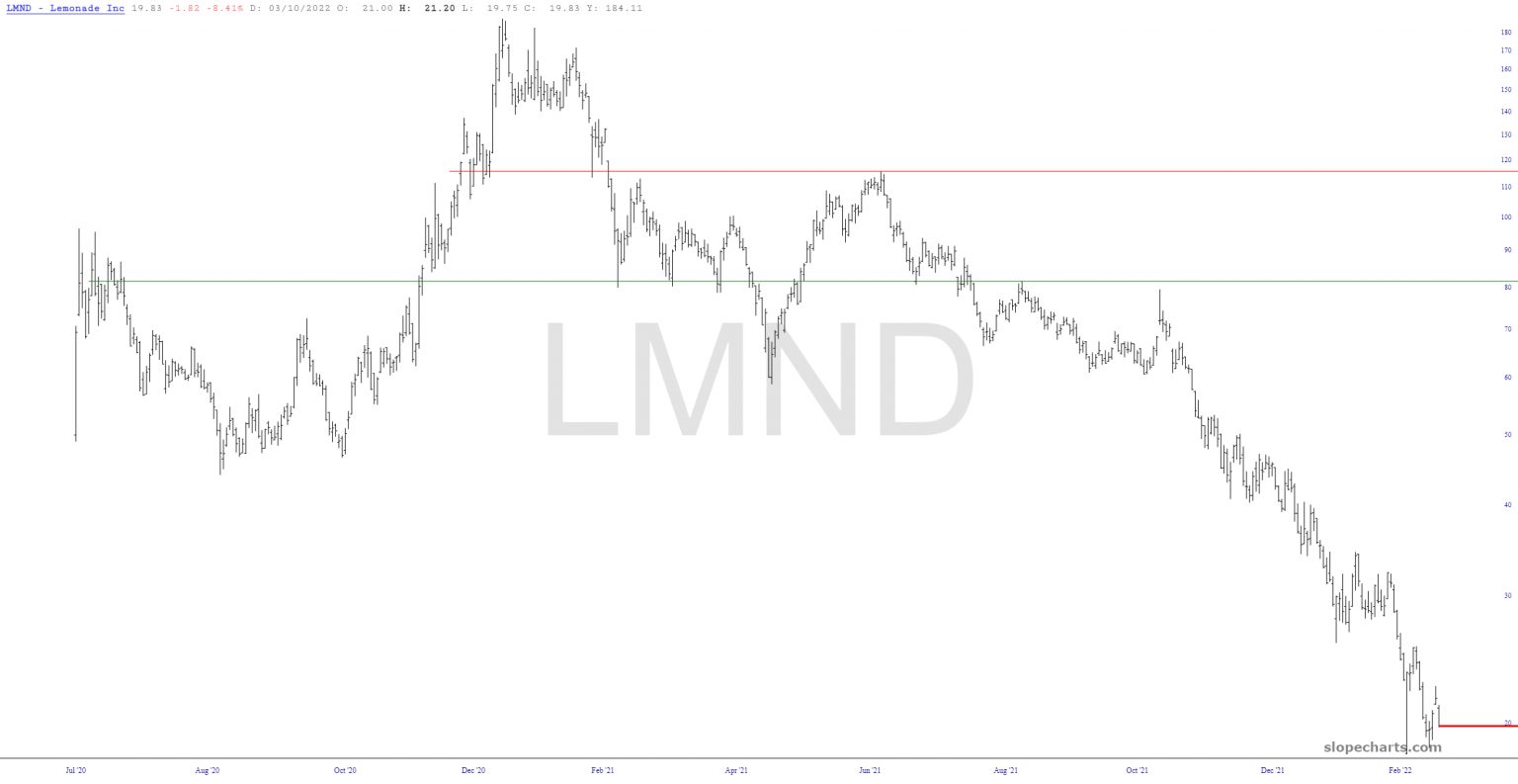 Long-Term LMND Chart.