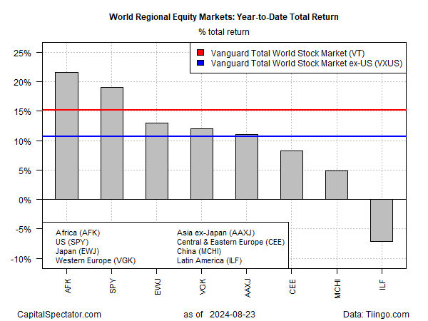 World Regional Equity Markets YTD Returns