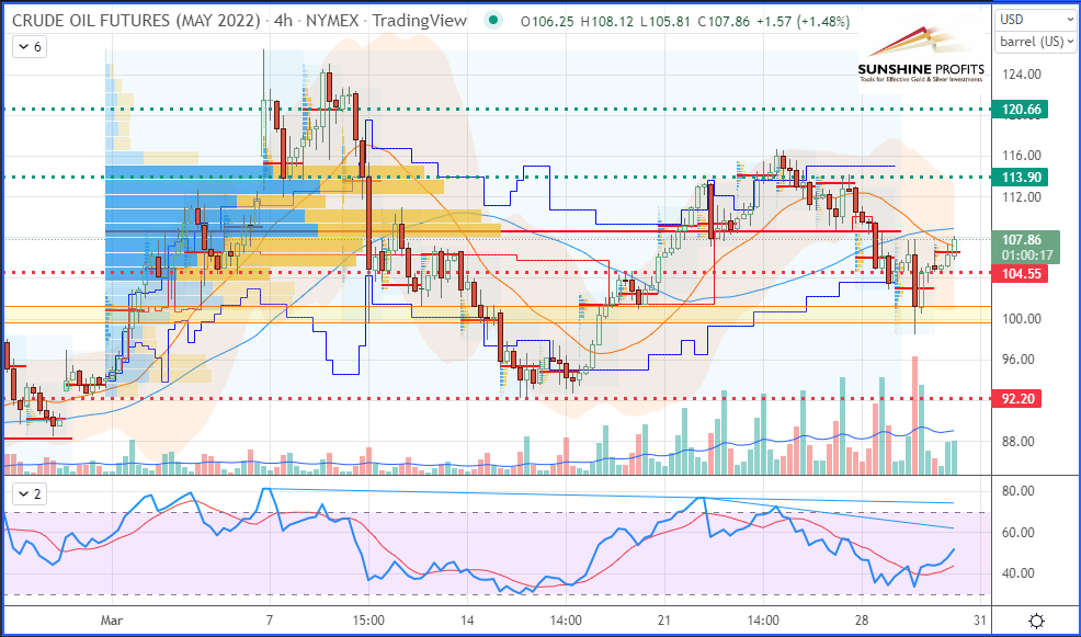 WTI Crude Oil 4-Hour Chart