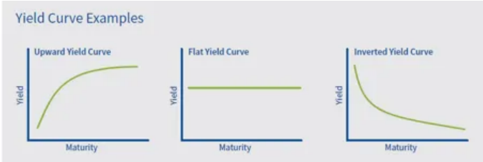 Yield Curve Examples