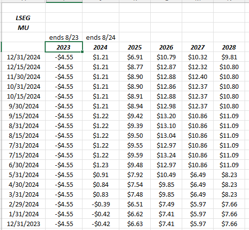 MU EPS Estimate Revisions