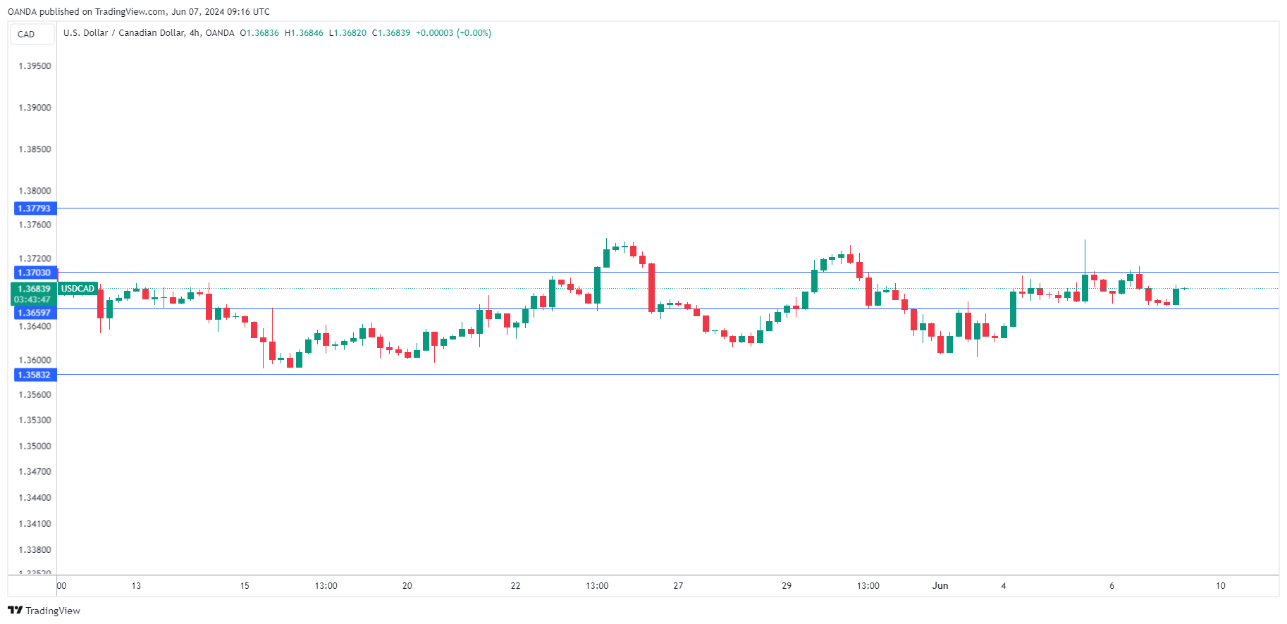 USD/CAD-4-Hour Chart