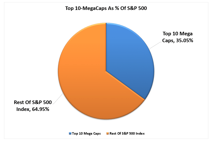 Top-10 Stocks Market Cap Weighting