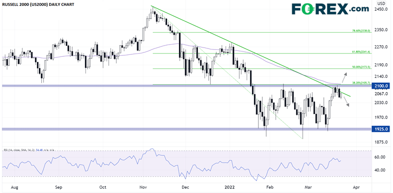 Russell 2000 Daily Chart