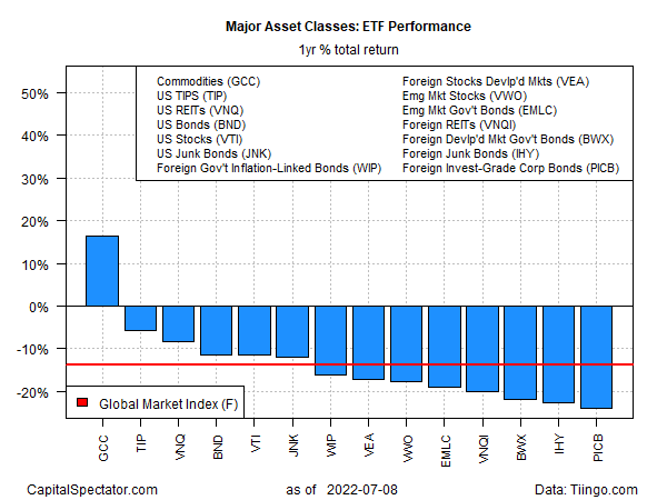 ETF Performance Yearly Total Returns