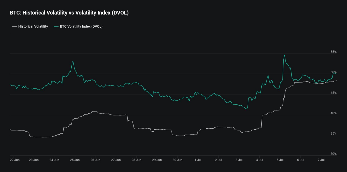 BTC Chart: Implied volatility vs Historical Volatility