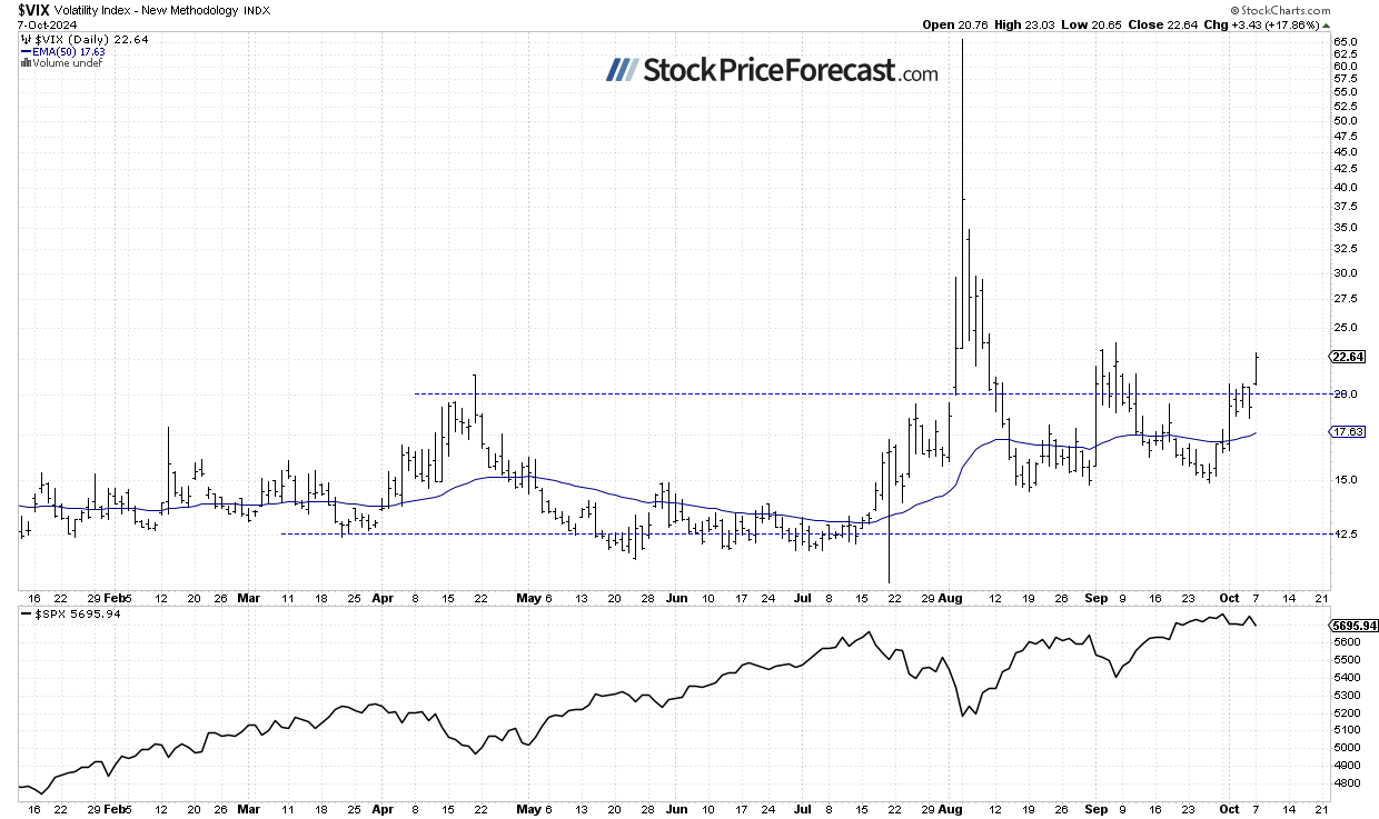 VIX Daily Chart