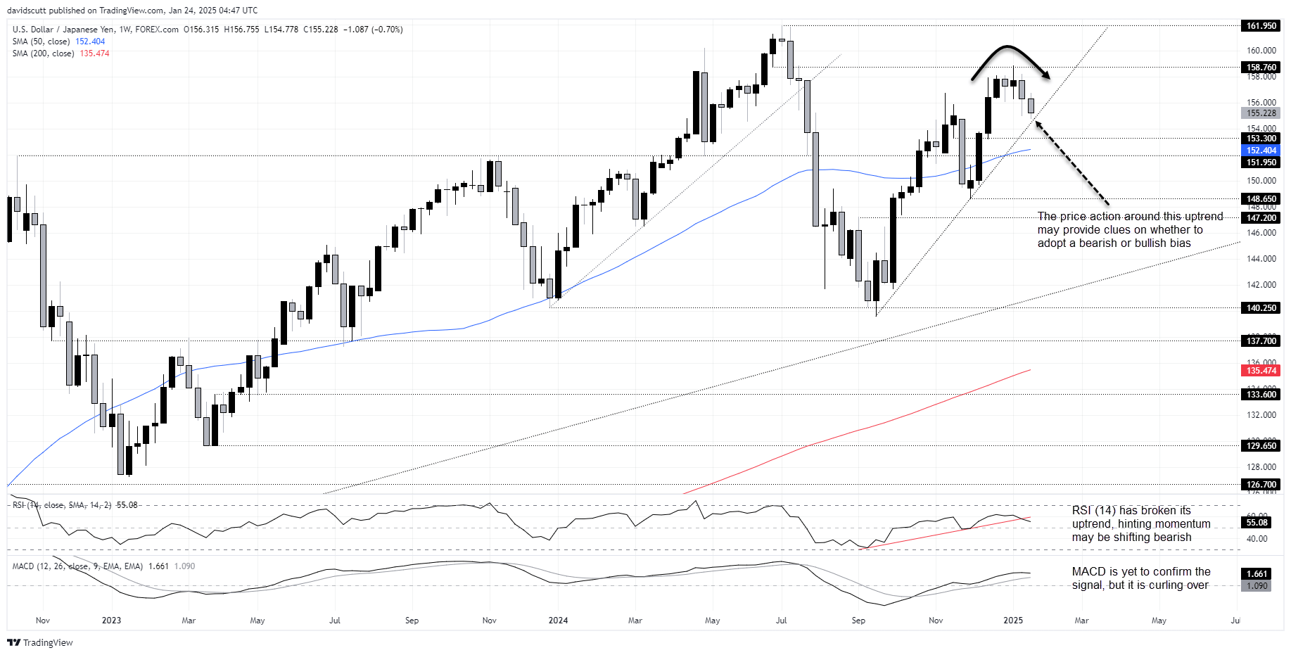 แผนภูมิ USD/JPY ต่อสัปดาห์