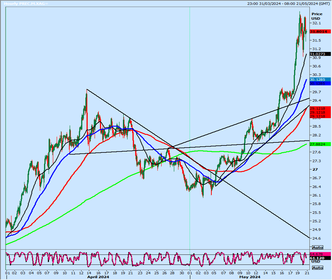 Silver Hourly Chart