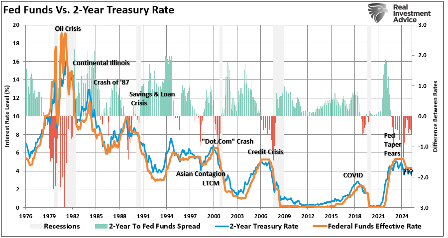 Fed Funds vs 2-Year Treasury Rate