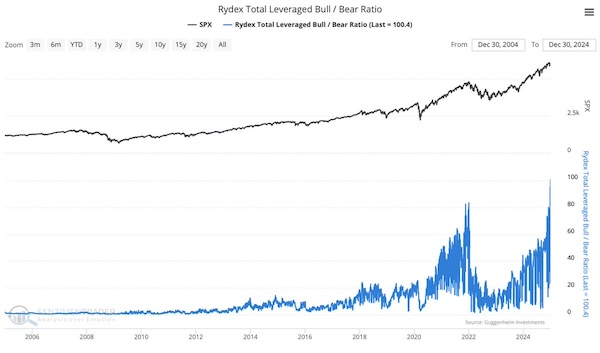 Leveraged Bull-Bear Ratio