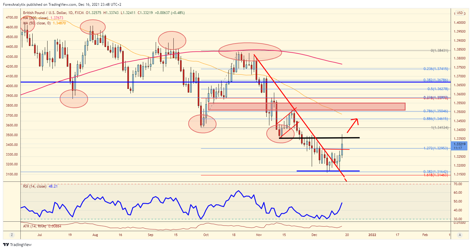 GBP/USD Daily Chart.