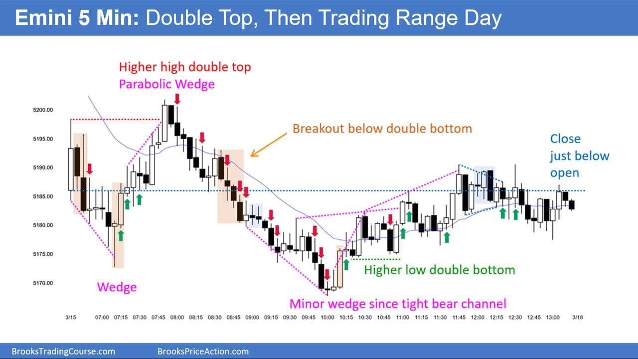 S&P 500 Emini - 5-Min. Chart