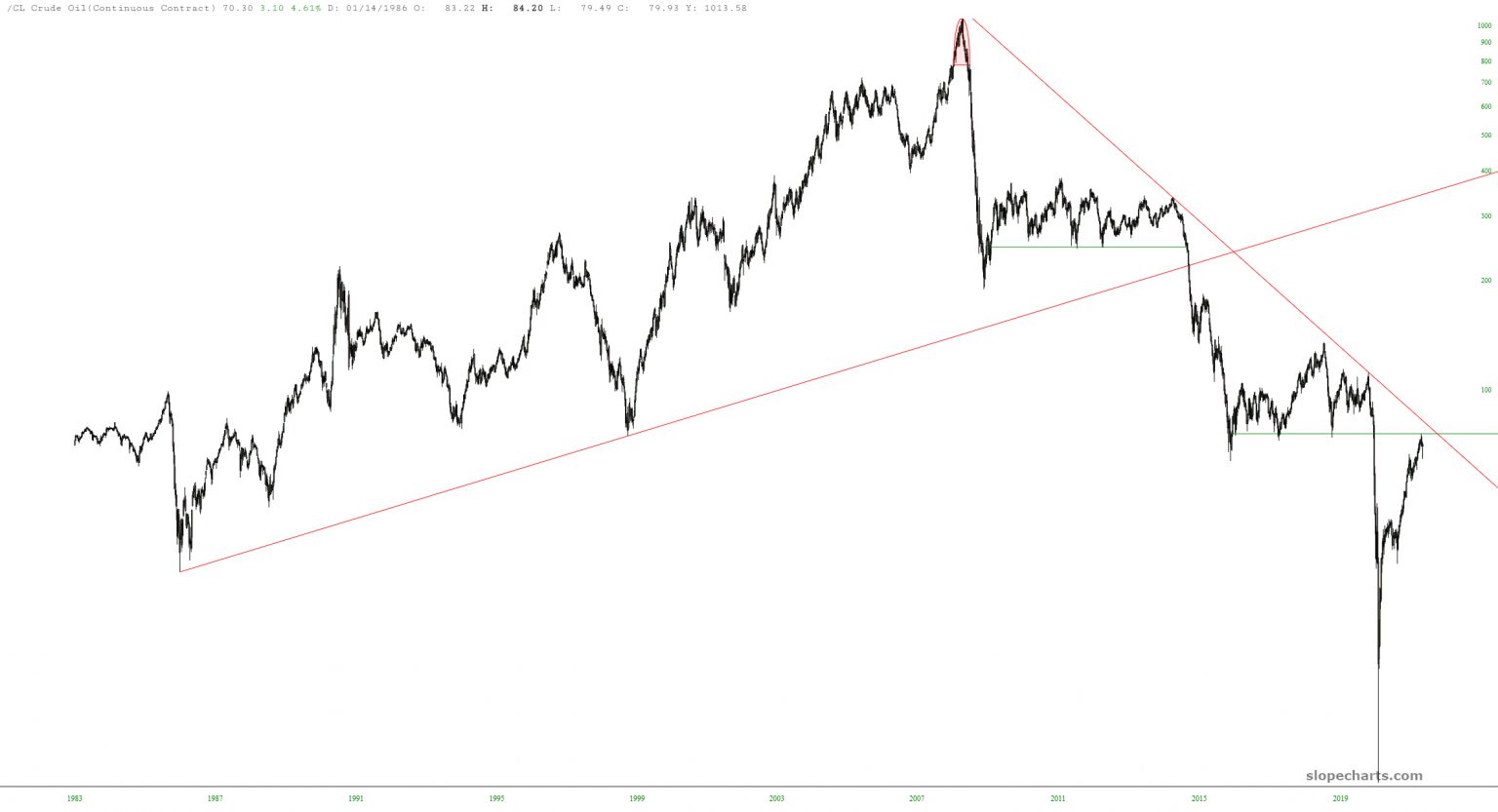 Crude Oil Futures Chart.