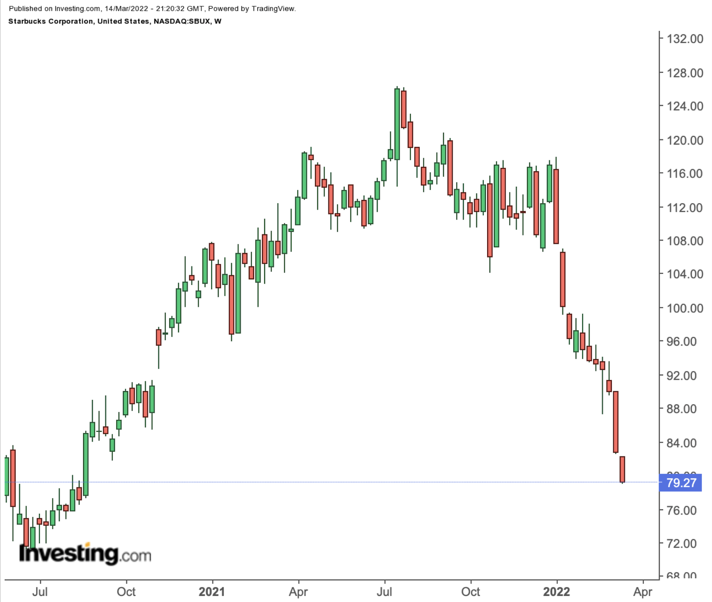 SBUX Haftalık Grafik