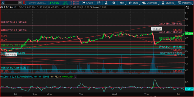 Silver 5-Day 15-Minute
