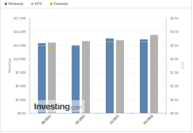 （CAT財報歷史來自Investing.com）