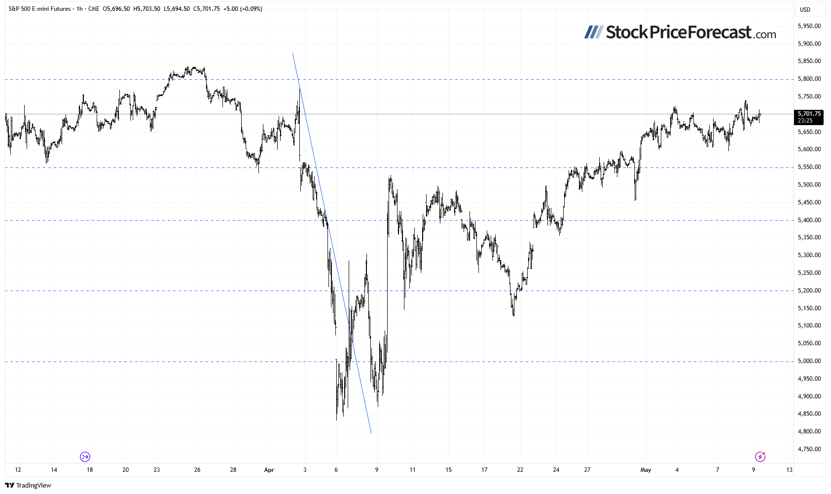 S&P 500 Futures-1-Hour Chart