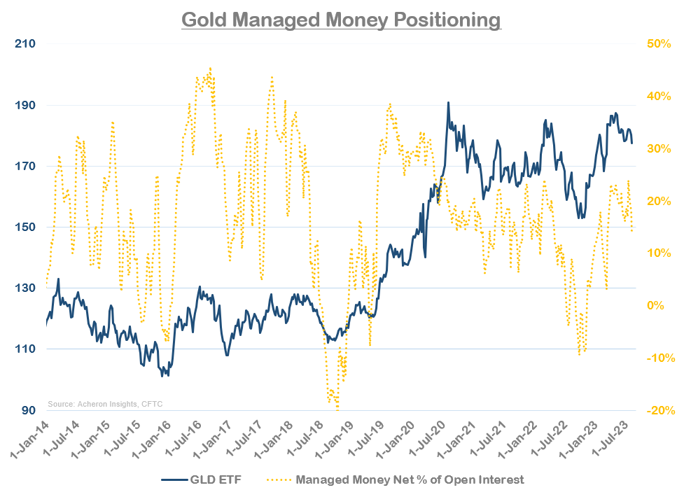 Gold Managed Money