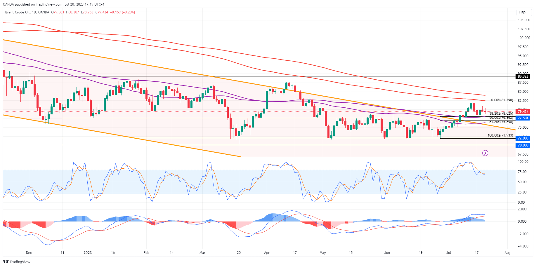 BCOUSD Daily Chart