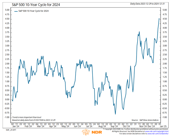 S&P 500 10 Year Cycle Chart