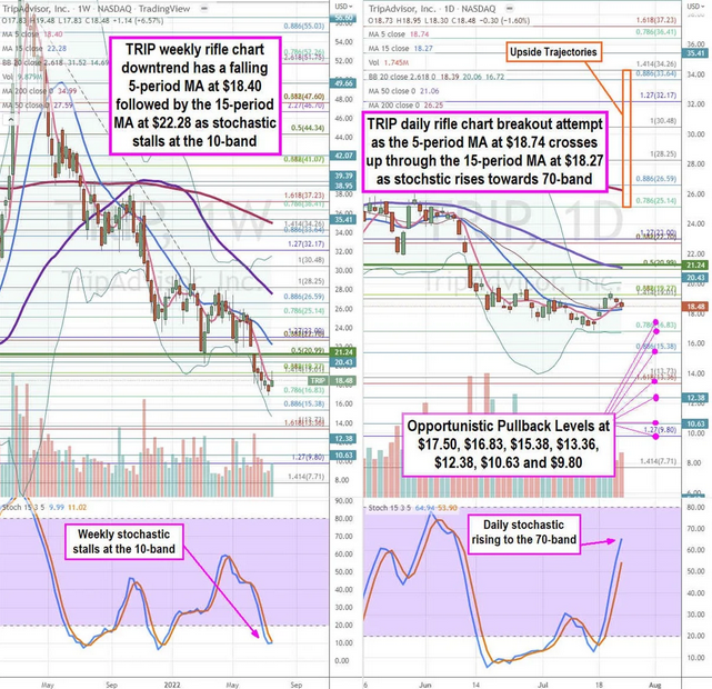 TripAdvisor Inc, Stock Chart