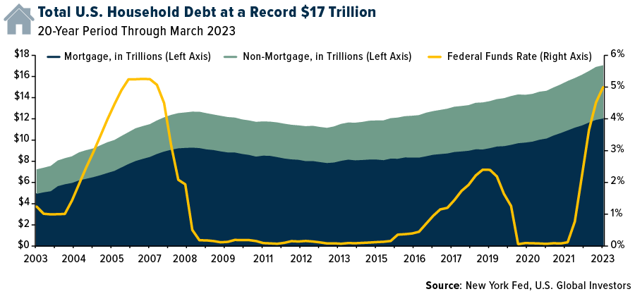 Haushaltsverschuldung in den USA