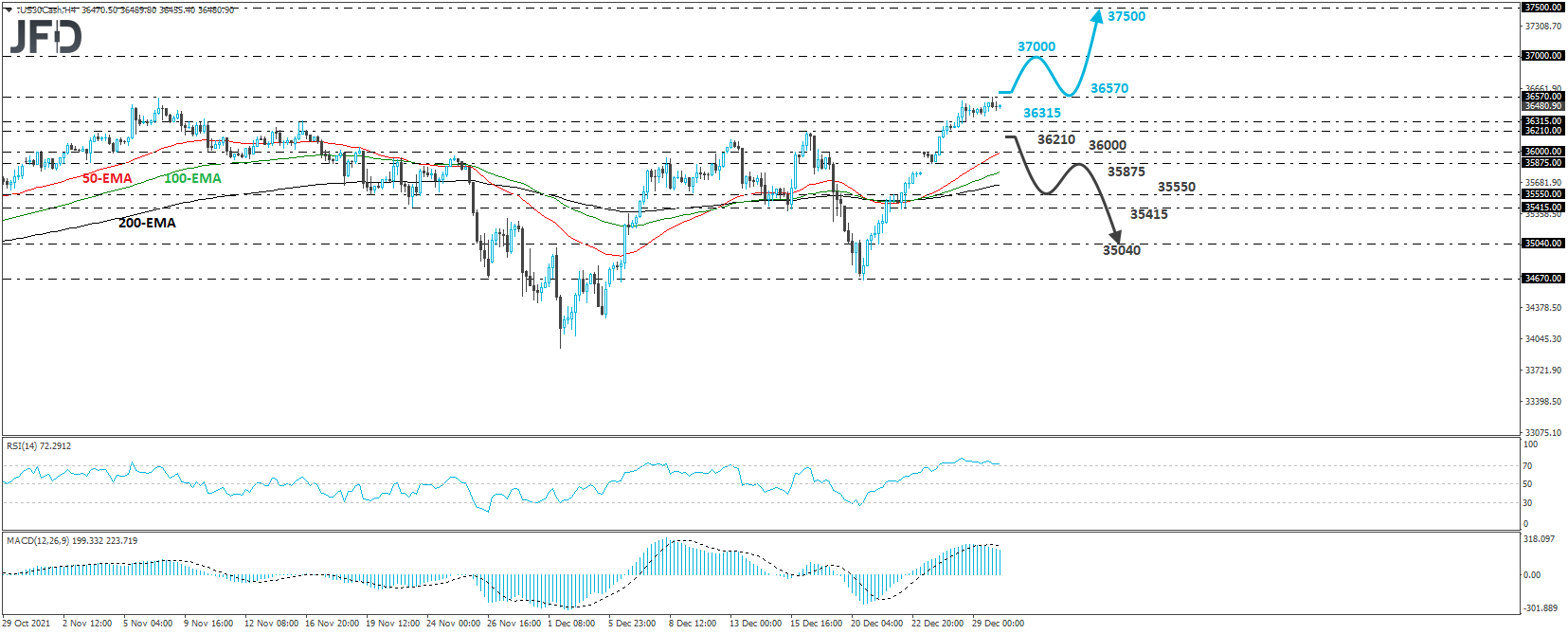 Dow Jones Industrial Average 4-hour chart technical analysis.