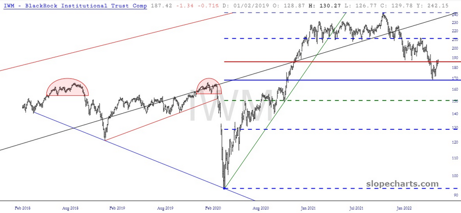 IWM Chart