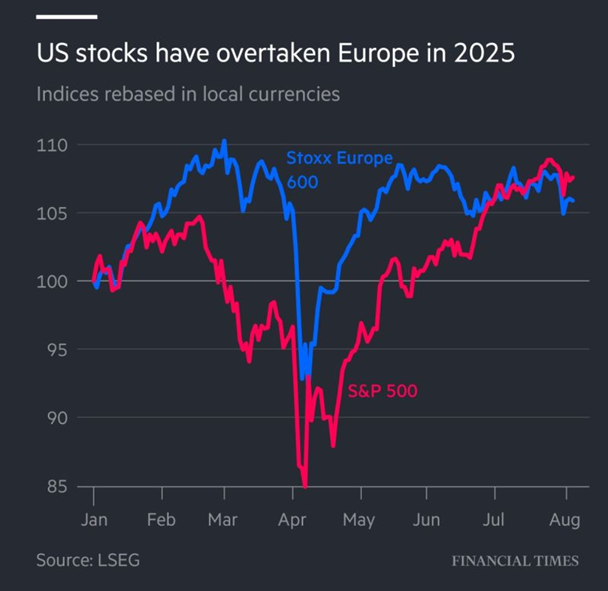 US vs European Stocks in 2025