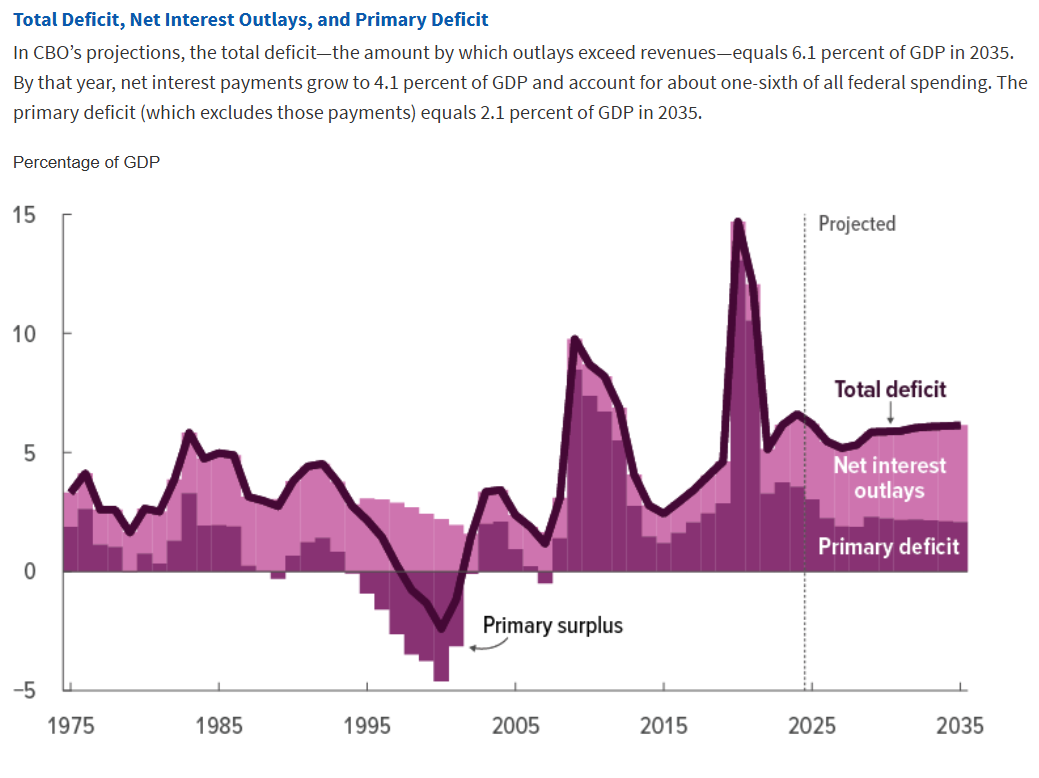 Total Deficit, Net Int. Outlays, & Primary Deficit