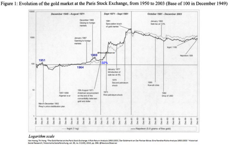 Evolution of Gold Market at Paris Stock Exchange