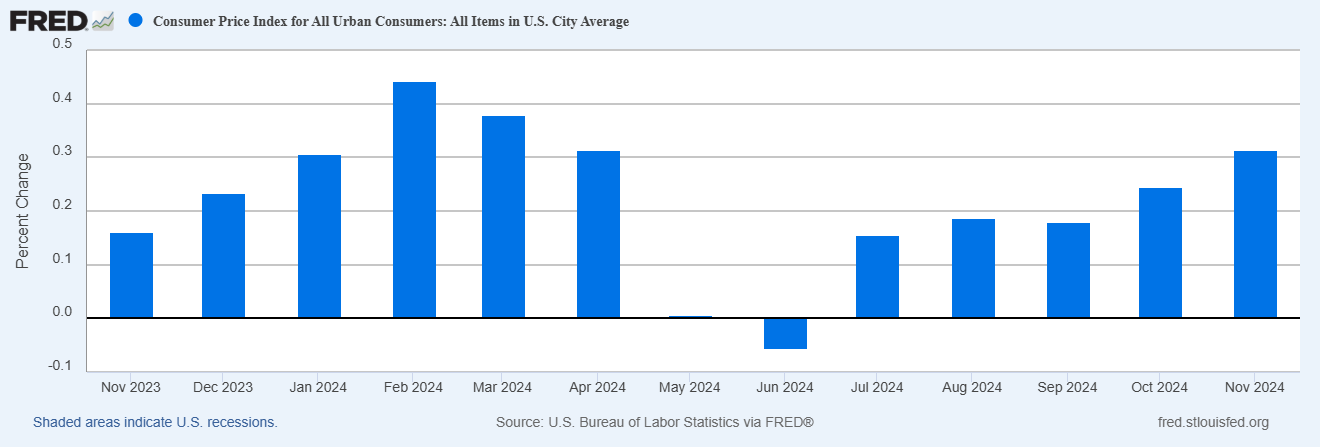 CPI Monthly Chart