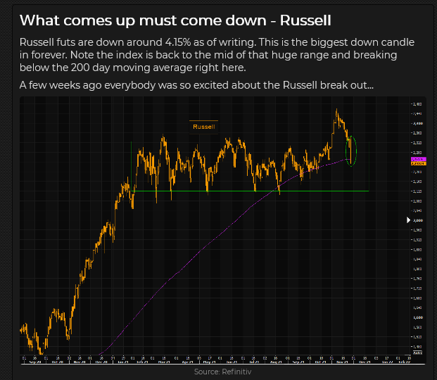 Russell Futures Chart
