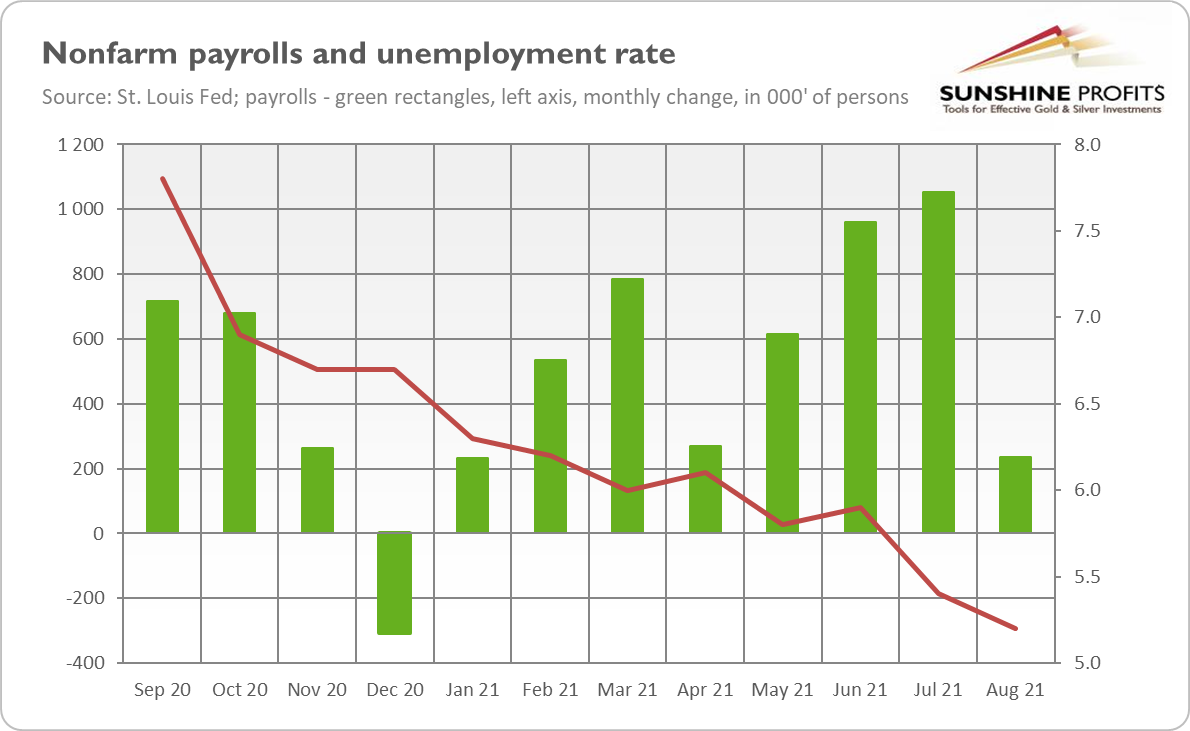 Nonfarm Payrolls And Unemployment.