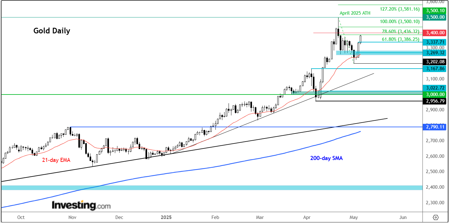 Gold-Daily Chart