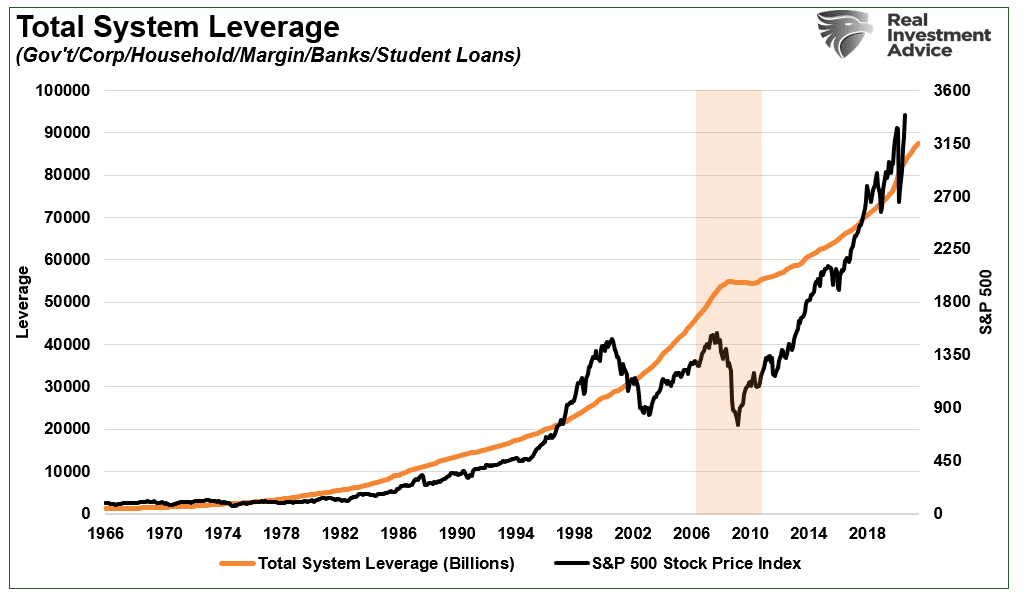 Total System Leverage To SP500