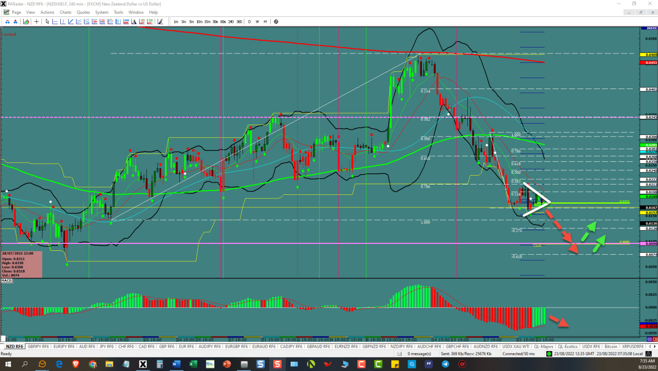 NZD/USD price chart.