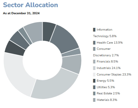 Sector Allocation